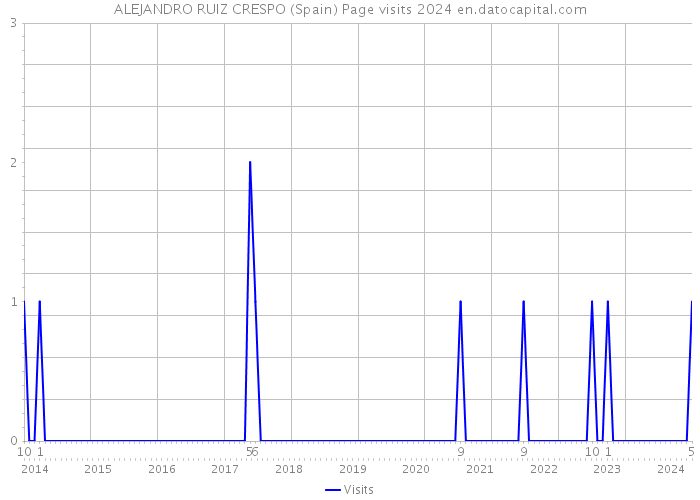 ALEJANDRO RUIZ CRESPO (Spain) Page visits 2024 
