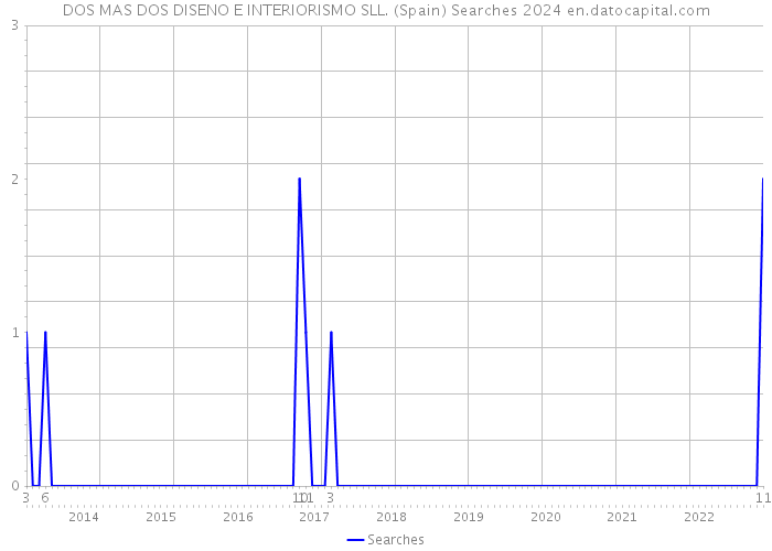 DOS MAS DOS DISENO E INTERIORISMO SLL. (Spain) Searches 2024 