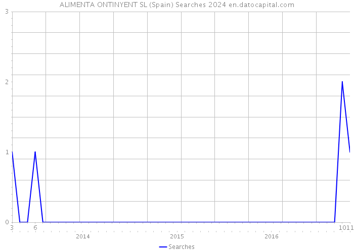 ALIMENTA ONTINYENT SL (Spain) Searches 2024 