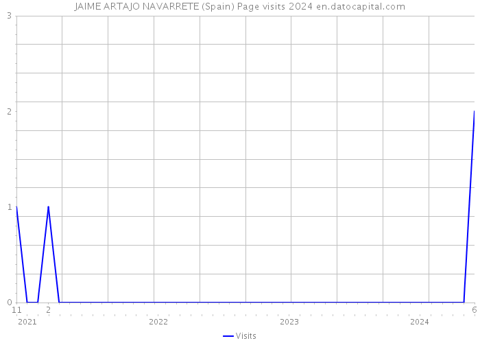 JAIME ARTAJO NAVARRETE (Spain) Page visits 2024 