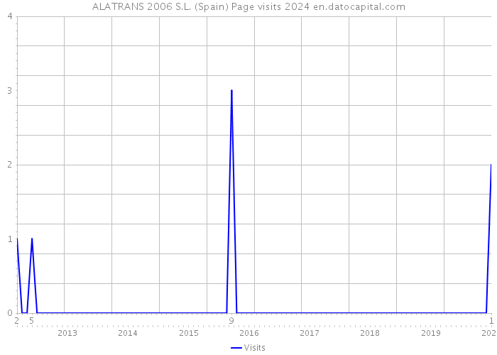 ALATRANS 2006 S.L. (Spain) Page visits 2024 