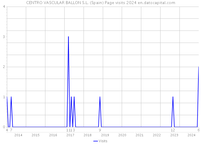 CENTRO VASCULAR BALLON S.L. (Spain) Page visits 2024 