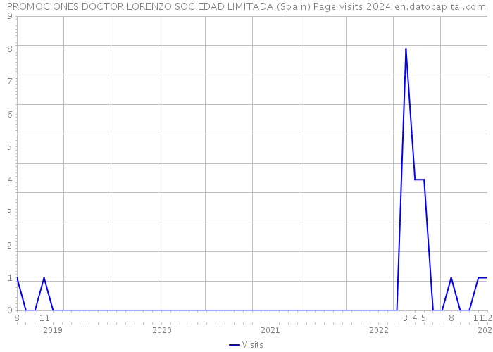 PROMOCIONES DOCTOR LORENZO SOCIEDAD LIMITADA (Spain) Page visits 2024 