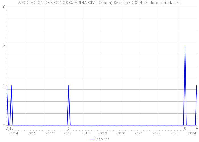 ASOCIACION DE VECINOS GUARDIA CIVIL (Spain) Searches 2024 