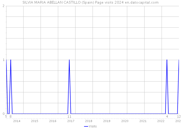 SILVIA MARIA ABELLAN CASTILLO (Spain) Page visits 2024 