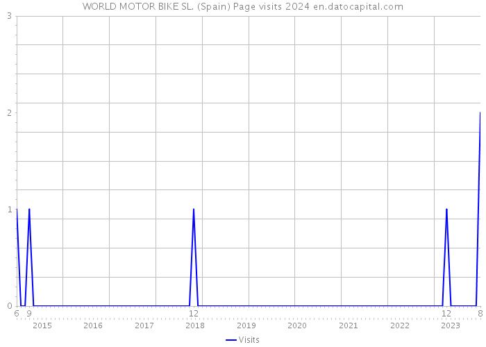 WORLD MOTOR BIKE SL. (Spain) Page visits 2024 
