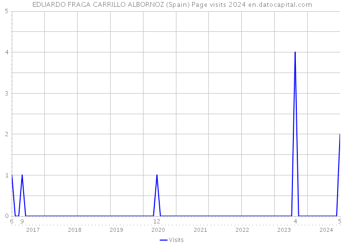 EDUARDO FRAGA CARRILLO ALBORNOZ (Spain) Page visits 2024 