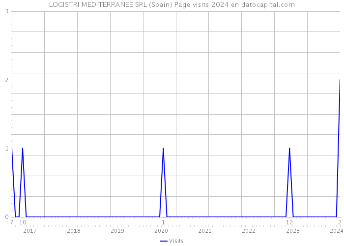 LOGISTRI MEDITERRANEE SRL (Spain) Page visits 2024 