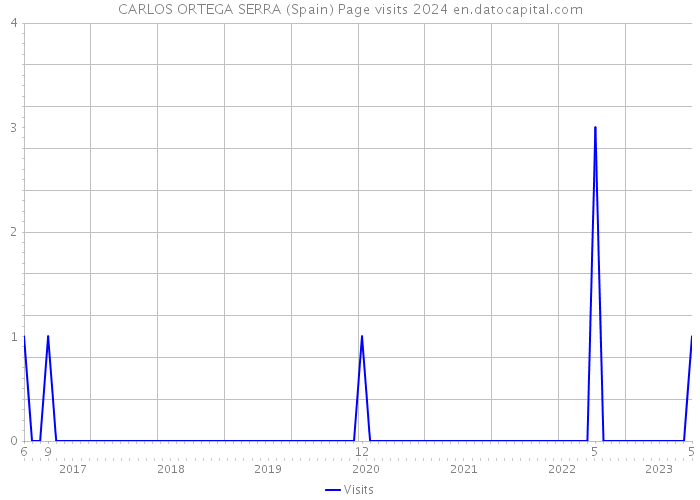 CARLOS ORTEGA SERRA (Spain) Page visits 2024 