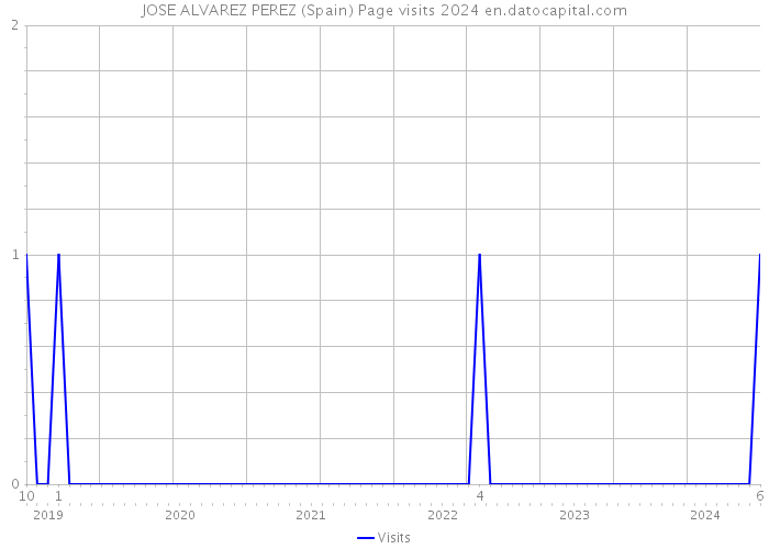 JOSE ALVAREZ PEREZ (Spain) Page visits 2024 