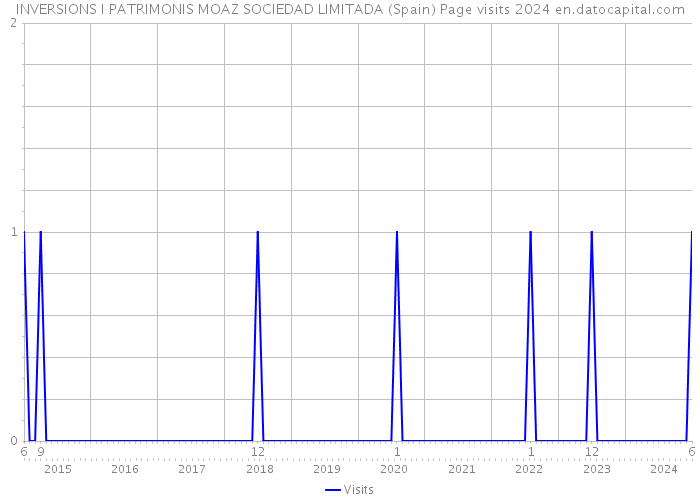 INVERSIONS I PATRIMONIS MOAZ SOCIEDAD LIMITADA (Spain) Page visits 2024 