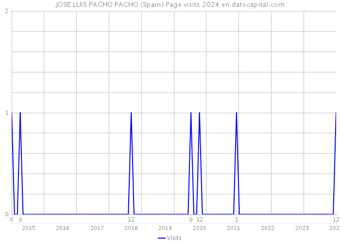 JOSE LUIS PACHO PACHO (Spain) Page visits 2024 