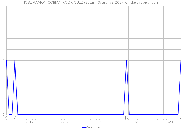 JOSE RAMON COBIAN RODRIGUEZ (Spain) Searches 2024 