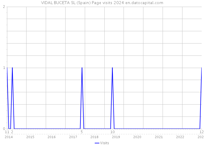 VIDAL BUCETA SL (Spain) Page visits 2024 