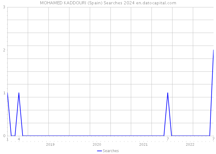MOHAMED KADDOURI (Spain) Searches 2024 