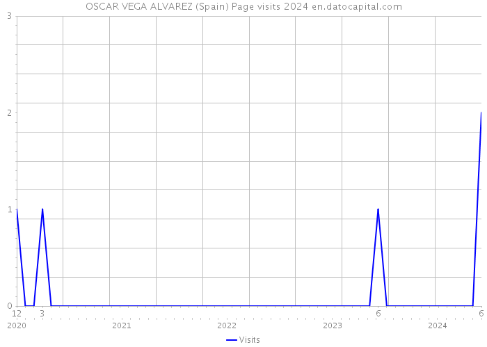 OSCAR VEGA ALVAREZ (Spain) Page visits 2024 