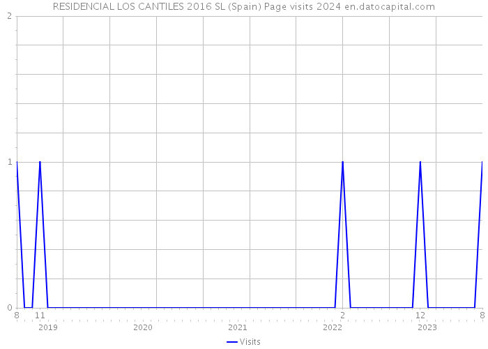 RESIDENCIAL LOS CANTILES 2016 SL (Spain) Page visits 2024 