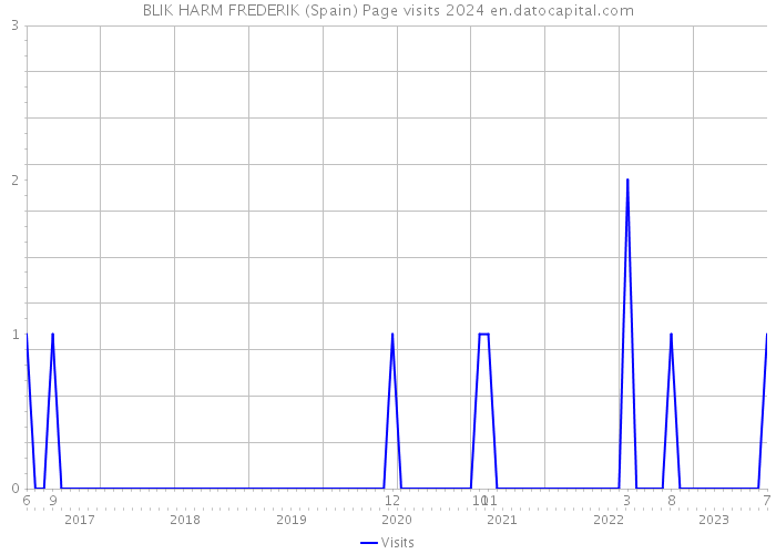 BLIK HARM FREDERIK (Spain) Page visits 2024 