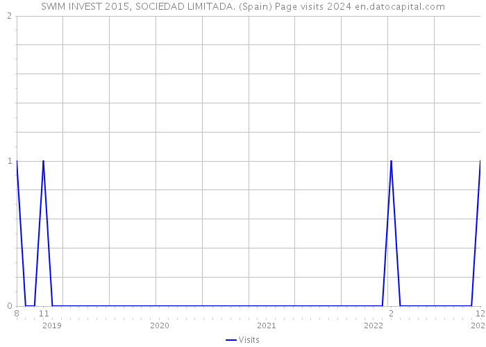 SWIM INVEST 2015, SOCIEDAD LIMITADA. (Spain) Page visits 2024 