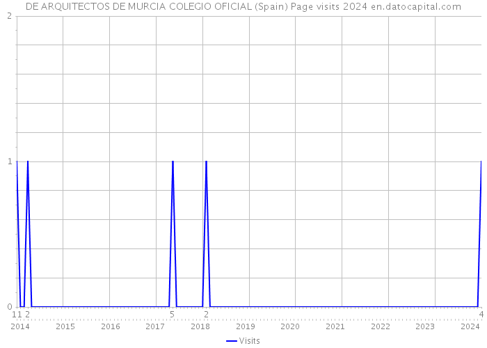 DE ARQUITECTOS DE MURCIA COLEGIO OFICIAL (Spain) Page visits 2024 