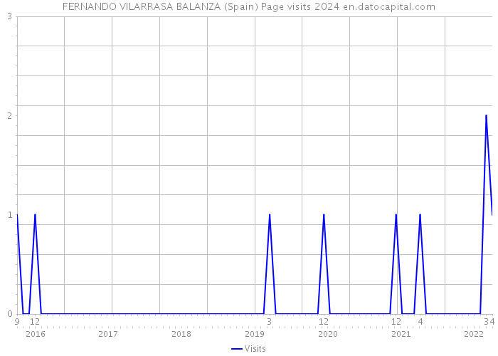 FERNANDO VILARRASA BALANZA (Spain) Page visits 2024 