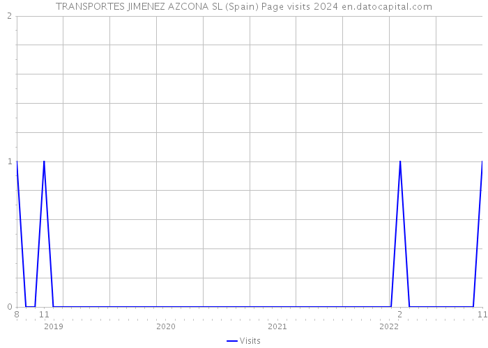 TRANSPORTES JIMENEZ AZCONA SL (Spain) Page visits 2024 