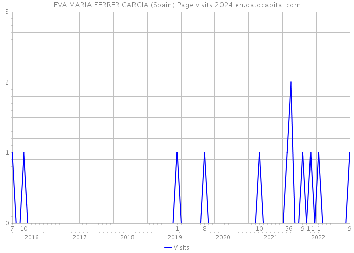 EVA MARIA FERRER GARCIA (Spain) Page visits 2024 