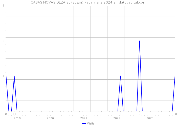 CASAS NOVAS DEZA SL (Spain) Page visits 2024 