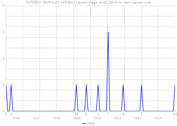 ALFREDO MORALES ARRIBAS (Spain) Page visits 2024 