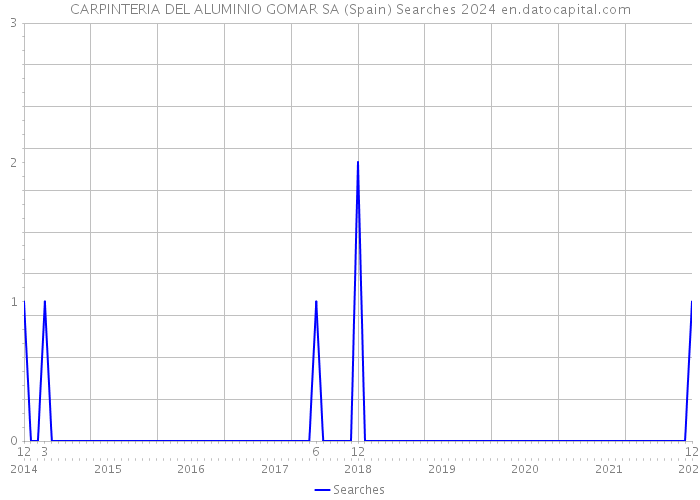 CARPINTERIA DEL ALUMINIO GOMAR SA (Spain) Searches 2024 