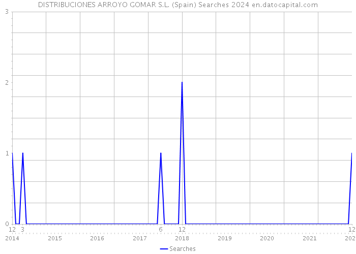 DISTRIBUCIONES ARROYO GOMAR S.L. (Spain) Searches 2024 