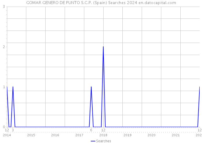 GOMAR GENERO DE PUNTO S.C.P. (Spain) Searches 2024 