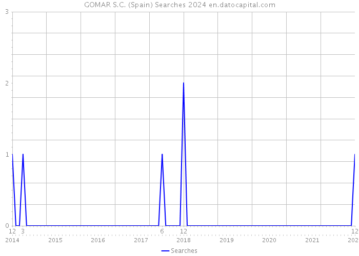 GOMAR S.C. (Spain) Searches 2024 