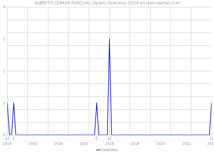 ALBERTO GOMAR PASCUAL (Spain) Searches 2024 