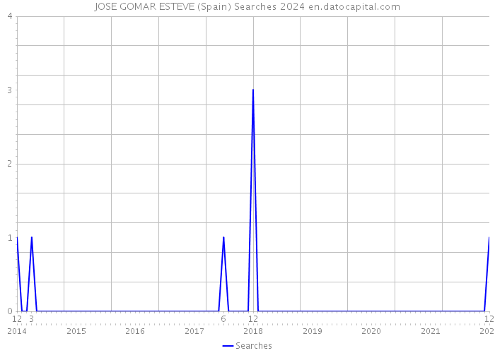 JOSE GOMAR ESTEVE (Spain) Searches 2024 