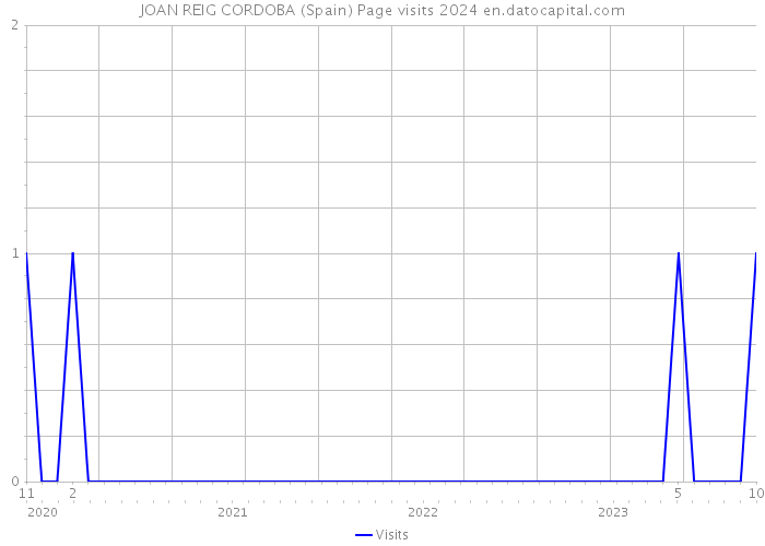 JOAN REIG CORDOBA (Spain) Page visits 2024 