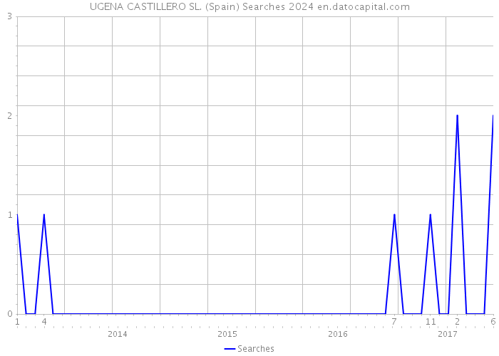 UGENA CASTILLERO SL. (Spain) Searches 2024 