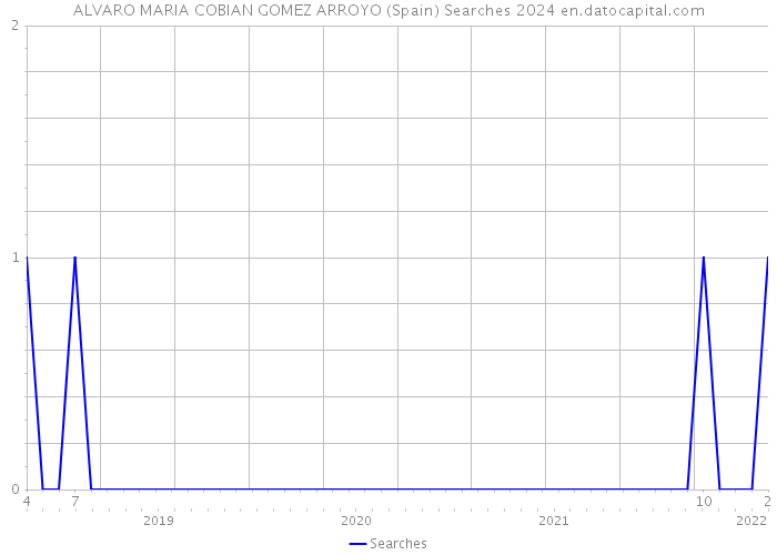 ALVARO MARIA COBIAN GOMEZ ARROYO (Spain) Searches 2024 