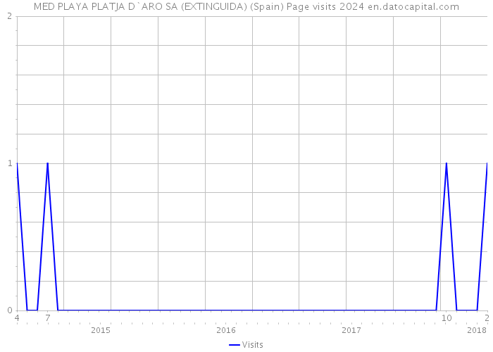 MED PLAYA PLATJA D`ARO SA (EXTINGUIDA) (Spain) Page visits 2024 