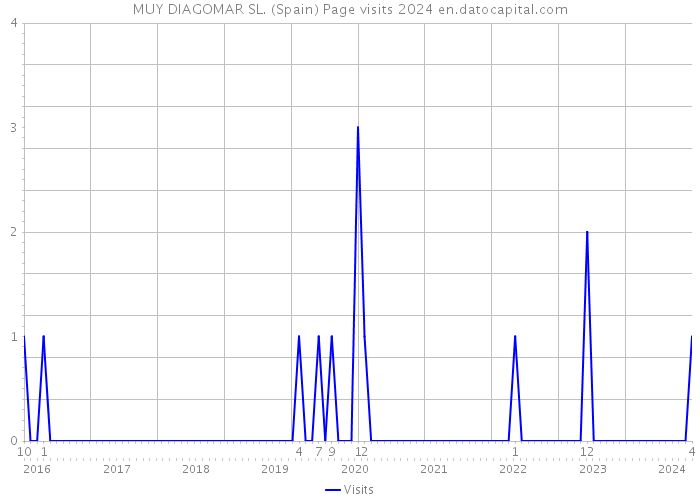 MUY DIAGOMAR SL. (Spain) Page visits 2024 