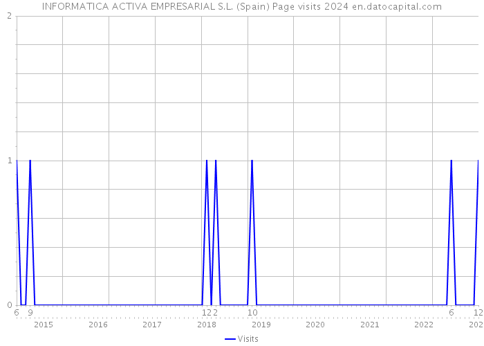 INFORMATICA ACTIVA EMPRESARIAL S.L. (Spain) Page visits 2024 