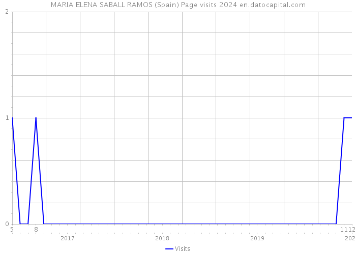 MARIA ELENA SABALL RAMOS (Spain) Page visits 2024 