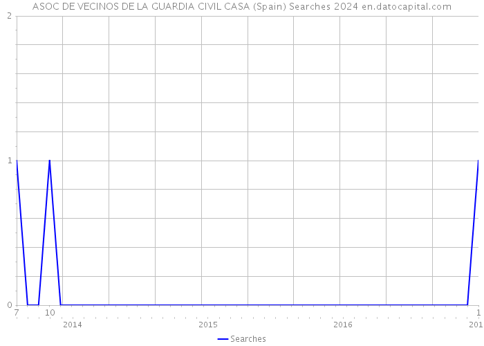 ASOC DE VECINOS DE LA GUARDIA CIVIL CASA (Spain) Searches 2024 