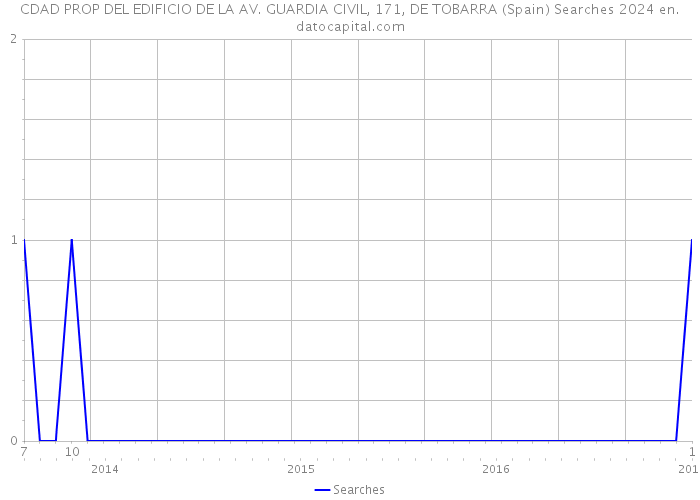 CDAD PROP DEL EDIFICIO DE LA AV. GUARDIA CIVIL, 171, DE TOBARRA (Spain) Searches 2024 