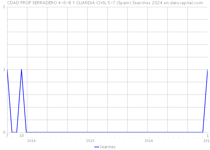 CDAD PROP SERRADERO 4-6-8 Y GUARDIA CIVIL 5-7 (Spain) Searches 2024 