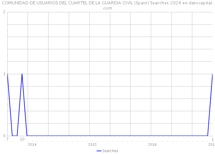 COMUNIDAD DE USUARIOS DEL CUARTEL DE LA GUARDIA CIVIL (Spain) Searches 2024 