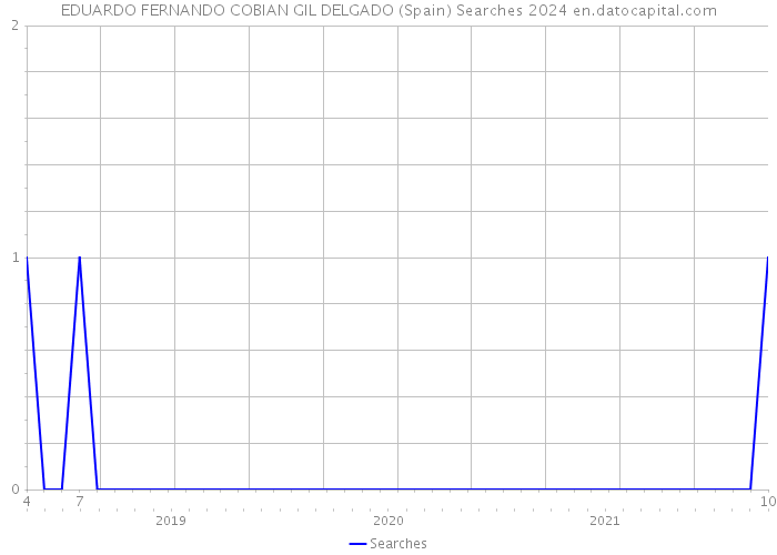 EDUARDO FERNANDO COBIAN GIL DELGADO (Spain) Searches 2024 