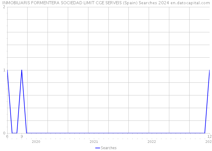 INMOBILIARIS FORMENTERA SOCIEDAD LIMIT CGE SERVEIS (Spain) Searches 2024 