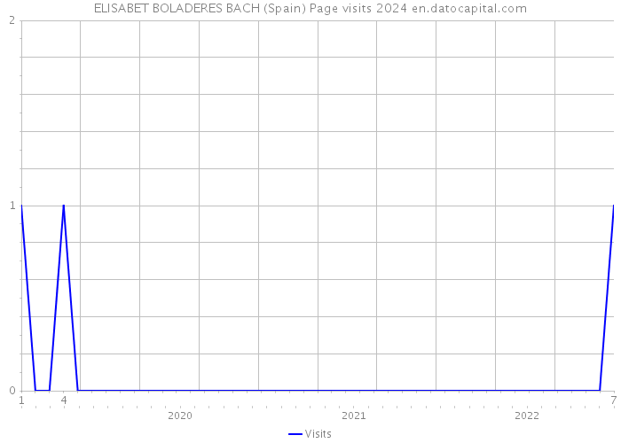 ELISABET BOLADERES BACH (Spain) Page visits 2024 