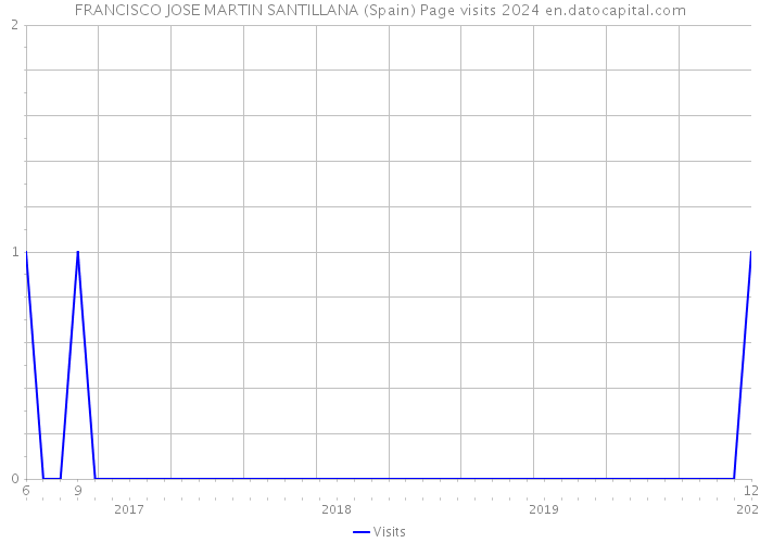 FRANCISCO JOSE MARTIN SANTILLANA (Spain) Page visits 2024 